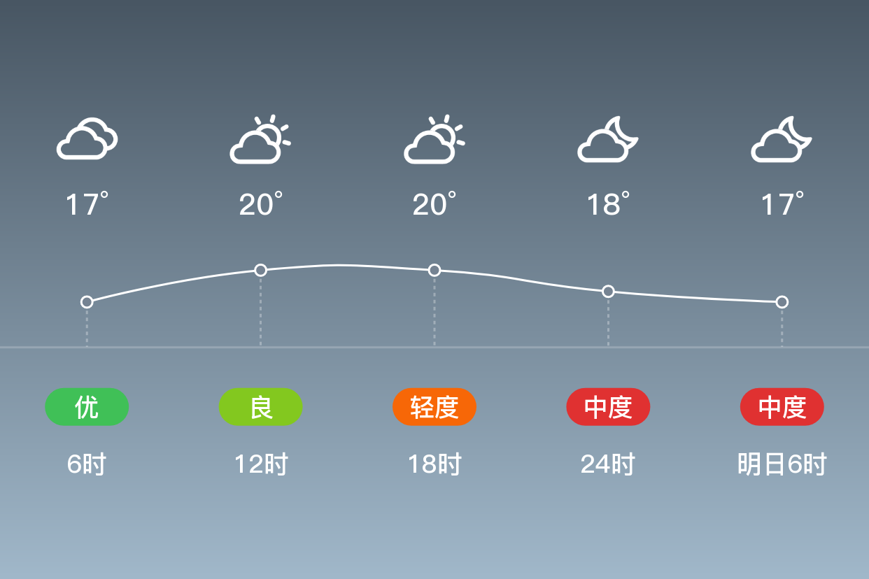 「湛江吴川」12/24,阴,15~22℃,无持续风向微风,空气质量优