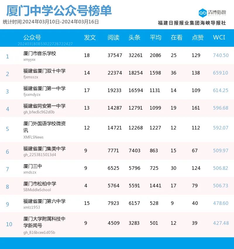 多号持续霸榜热力拉满厦门微信公众号影响力排行榜2024年第11期来了
