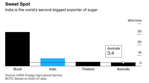 “糖荒”来临还是“炒作”？印度等国限制糖出口