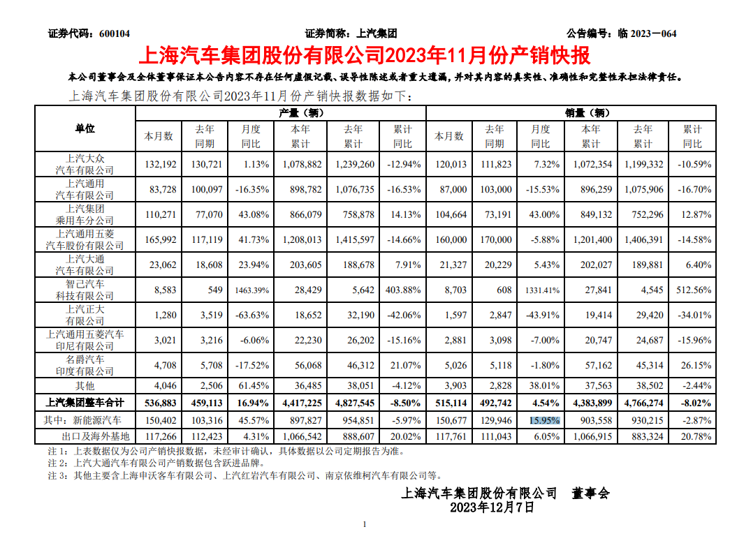 上汽集团 11 月新能源汽车 150677 万辆,同比增长1595%