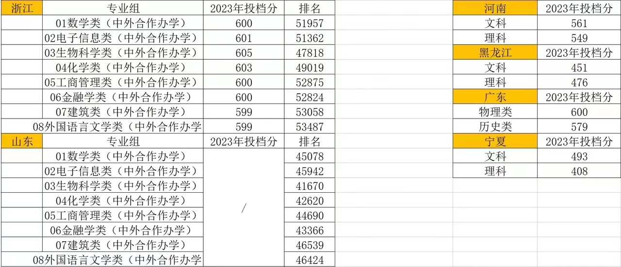 西交利物浦大學上海,湖北,湖南等省份分數線!