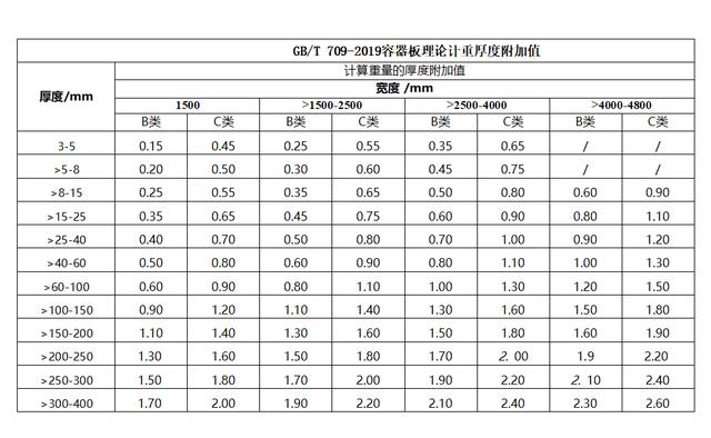 压力容器用钢板厚度附加值表