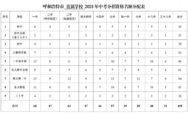 内蒙古中考报名表模板图片