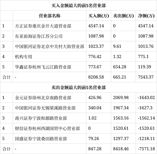 宏达高科(002144)龙虎榜数据(01-18)