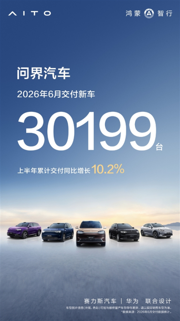 赛力斯发布产销快报：问界6月交付30199台
