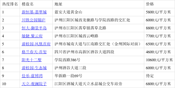 3月第3周江陽區新房熱搜榜出爐:新恆基·翡翠城排第一!