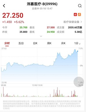 港股异动︱沛嘉医疗-b(09996)上市次日涨超6%破顶 较发售价高逾79%