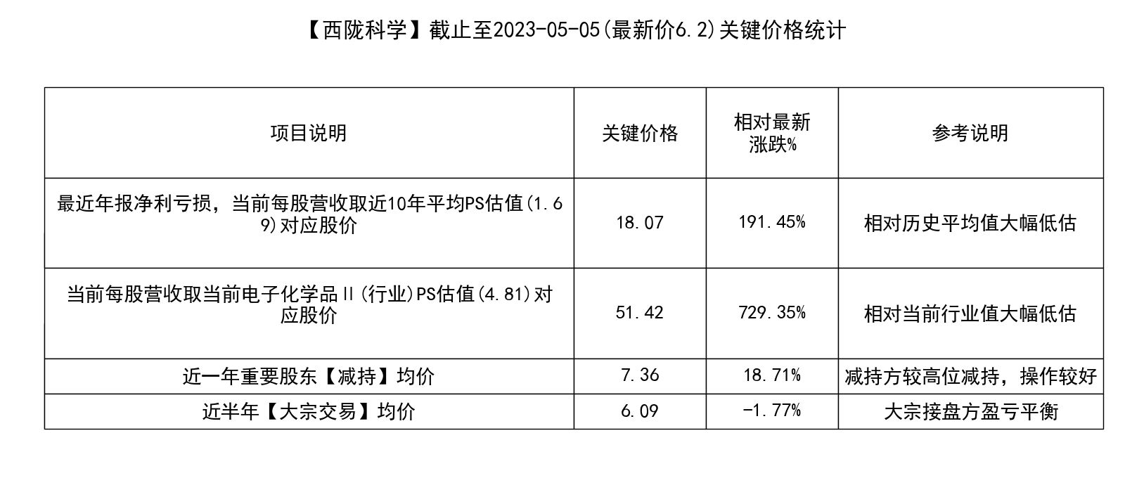 西陇科学(002584)要点解析20230508