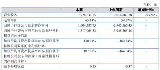 邦瑞达2020年净利160.46万 销售大幅增加