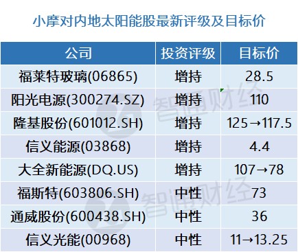 小摩:太阳能股最新评级及目标价(表 多晶硅产能今年有望增长30%