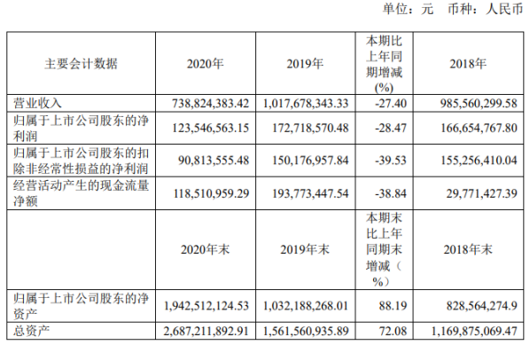 越剑智能2020年净利下滑28.47% 董事长孙剑华薪酬60万