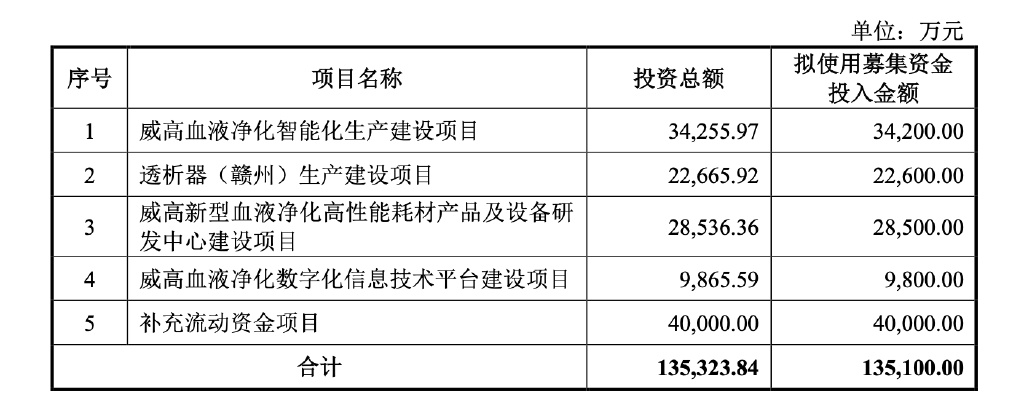 威高血净IPO：关联交易频繁，业绩增速大幅波动