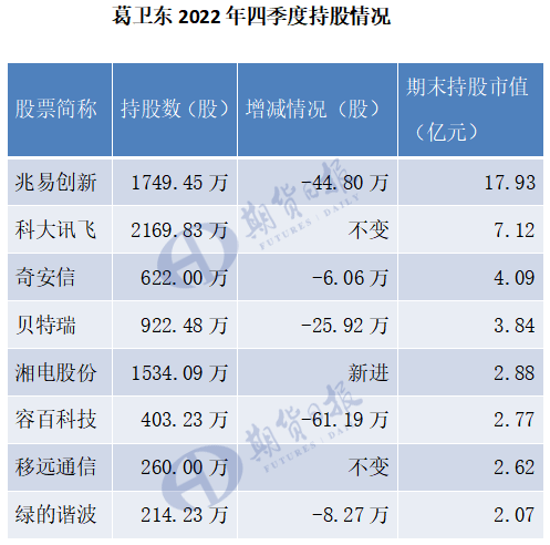 葛卫东最新持股动向浮出水面!ai和芯片重仓股浮盈猛增超10亿