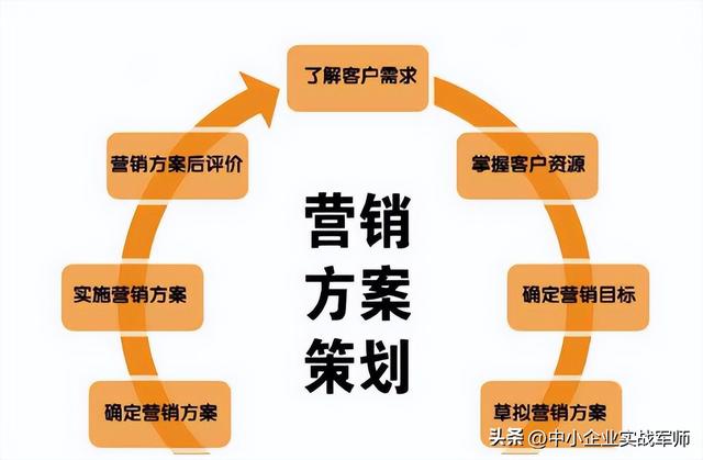 市场产品营销策划书怎么写?主要内容和模板-中小企业实战军师