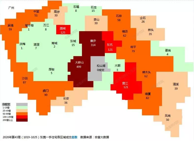 上周东莞新房网签2105套,大岭山寮步卖了超800套!