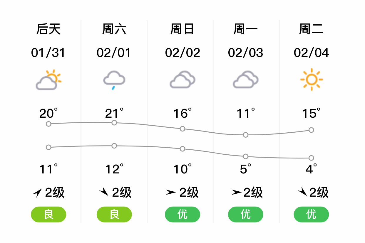 「福州连江」明日(1/30,晴,7~17,东北风2级,空气质量优