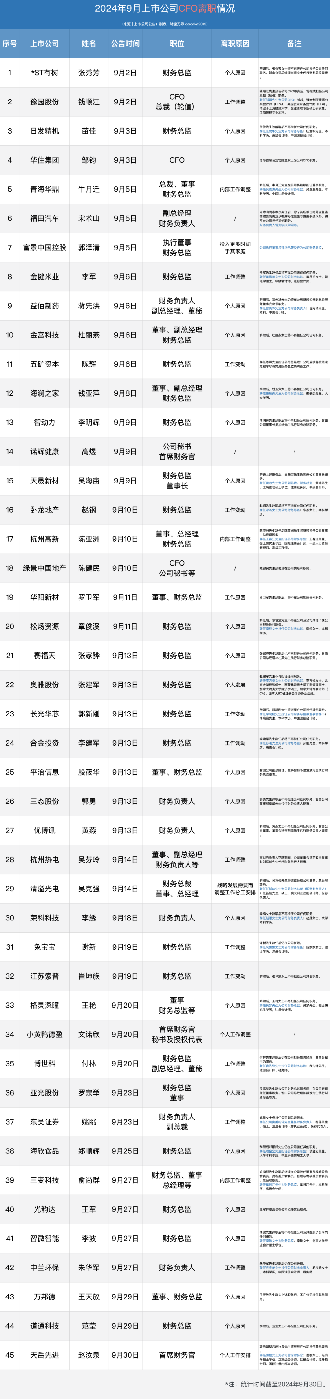 上市公司财务总监银行流水 baijiahao.baidu.com