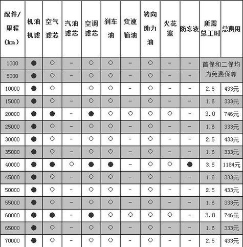 日产汽车保养周期表一览