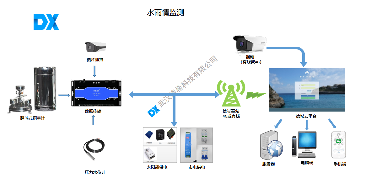 水库雨水情自动测报系统方案