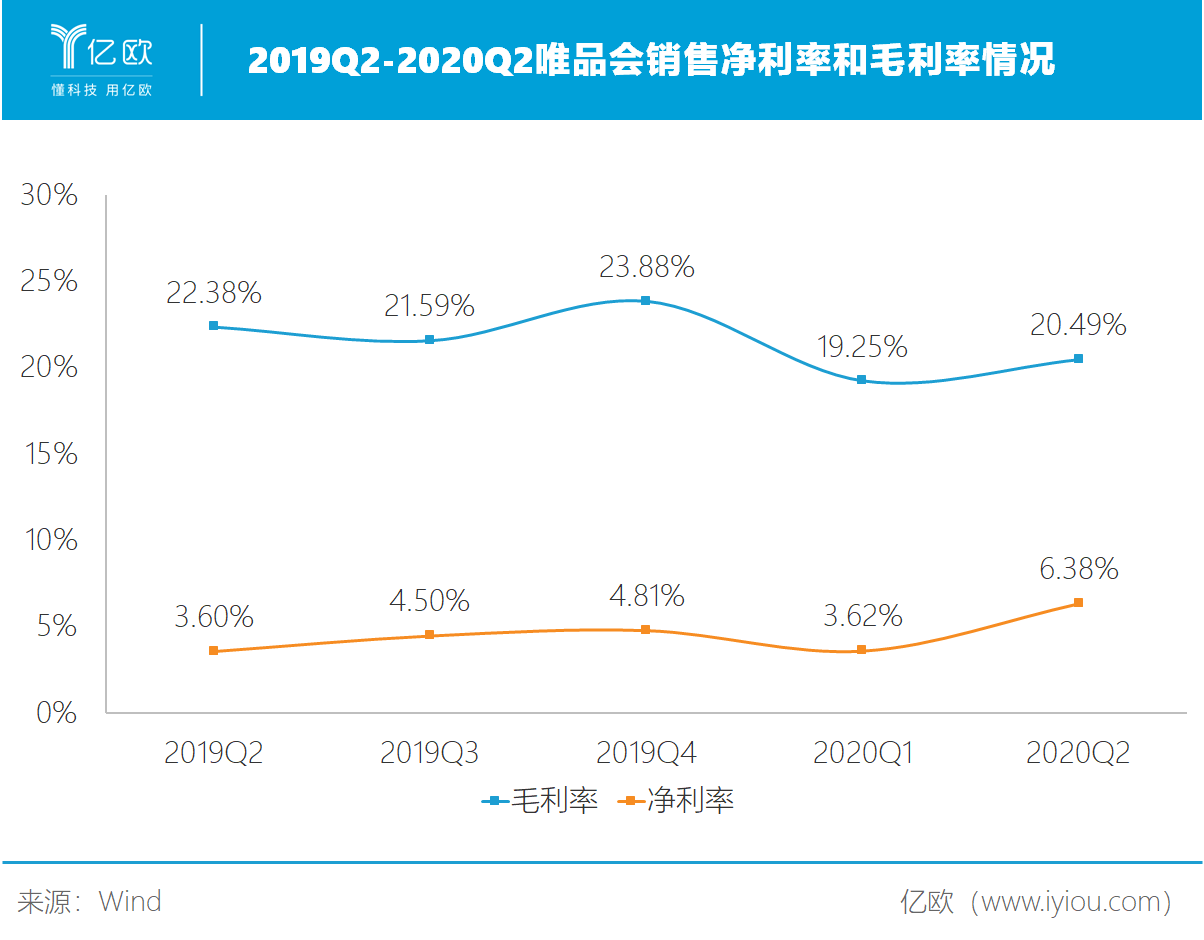 年初至今股价涨超20%,唯品会在资本市场依然吃香