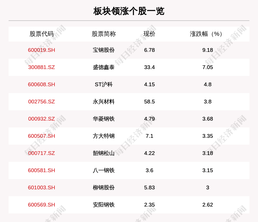 鋼鐵板塊走強,34只個股上漲,寶鋼股份上漲9.18%