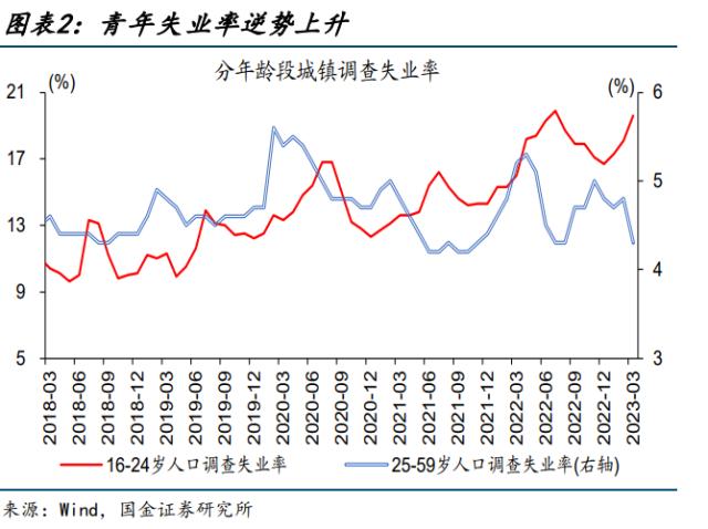 青年失业率的确是在逆势上升,但这里的"青年"并不是通常意义上的青年