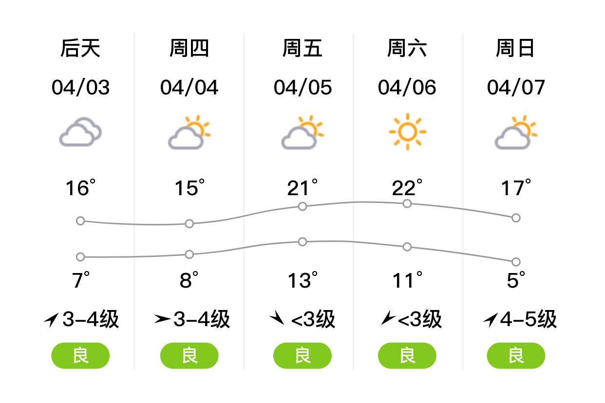 「沧州青县」明日(4/2),阴,8~16℃,东北风3~4级,空气质量良