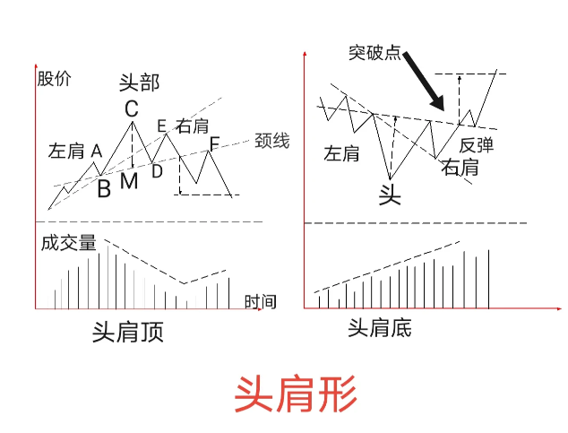 中国股市 学好k线头肩底形态