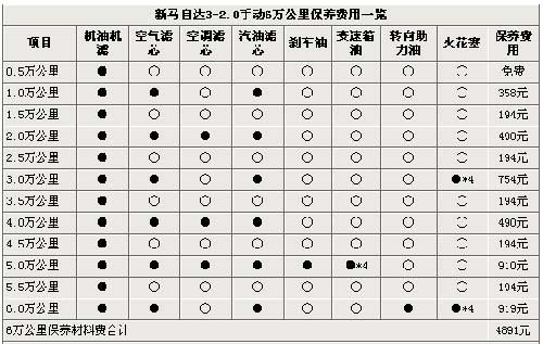 十万公里大保养明细表图片