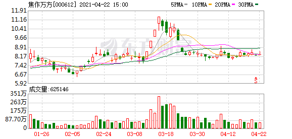 焦作万方股东户数下降1.41,户均持股8.38万元