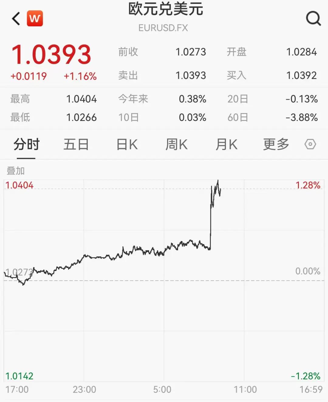 美元指数27日微涨