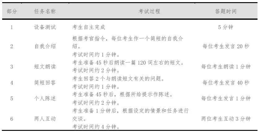 还剩三天！英语四六级口语考试考什么内容？如何备考？看了就知道
