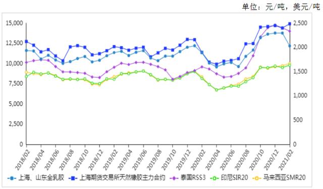 2021年3月天然橡胶市场供需形势及价格走势预测:天然橡胶价格明显上涨