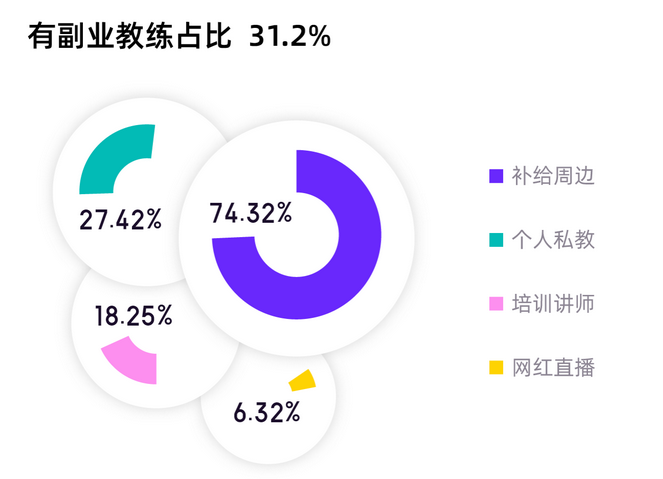 全國健身人口超7000萬,健身教練月均收入7300元