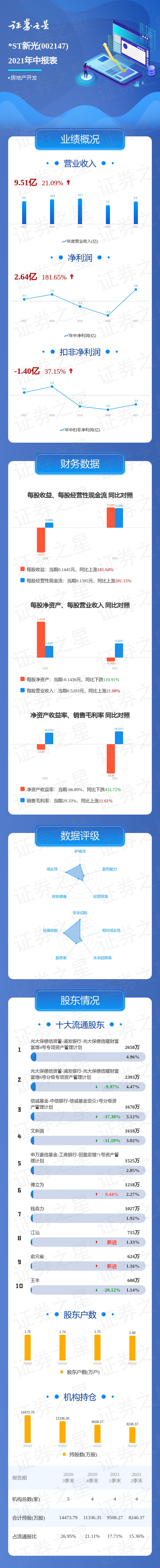 一图读懂*st新光2021年中报