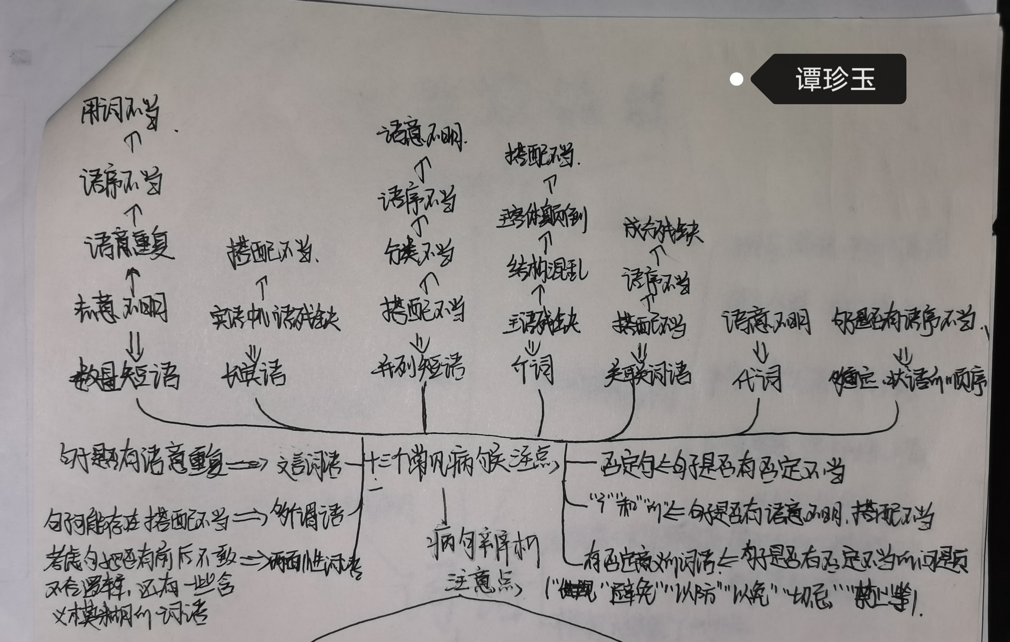 初中语文病句思维导图图片