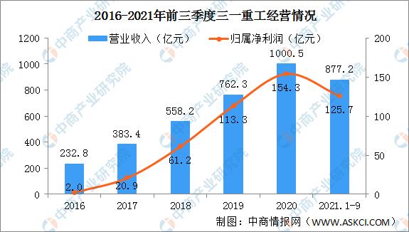 中國工程機械行業龍頭企業三一重工分析:國際市場銷售高速增長