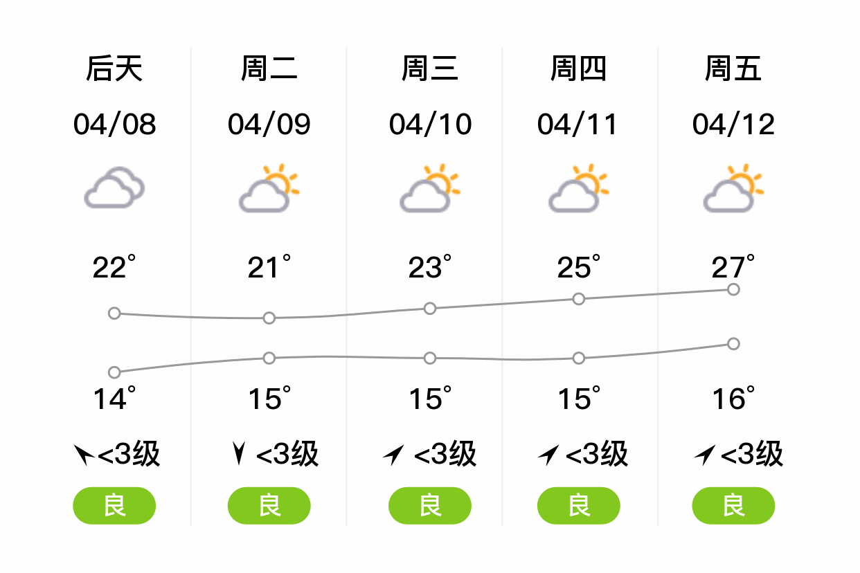 「成都青白江」明日(4/7),阴,13~19℃,南风 3级,空气质量优