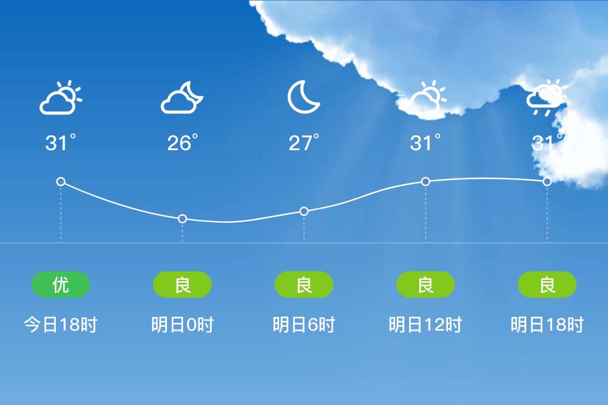 「泰州兴化」明日(6/22),多云,26~32℃,西南风 3级,空气质量良