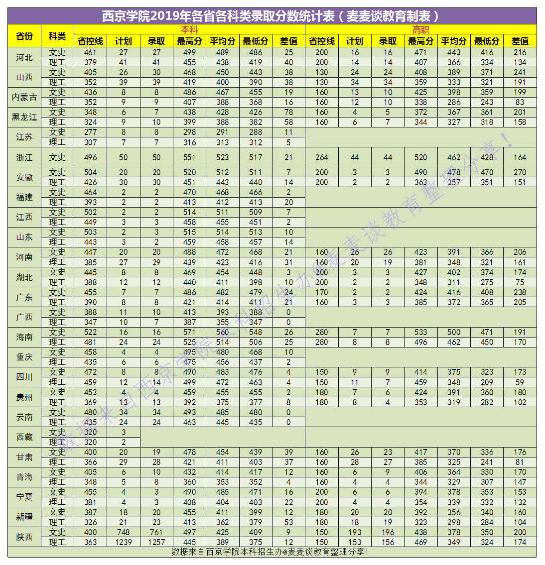 西京学院复试线图片