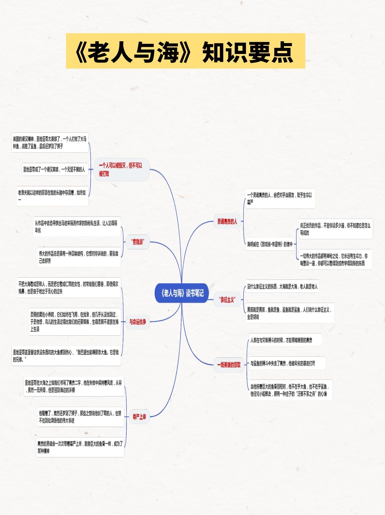 高中必读《老人与海》思维导图读书笔记