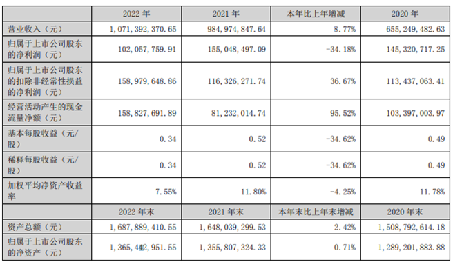长盛轴承2022年营收10.71亿净利1.02亿 董事长孙志华薪酬82.69万