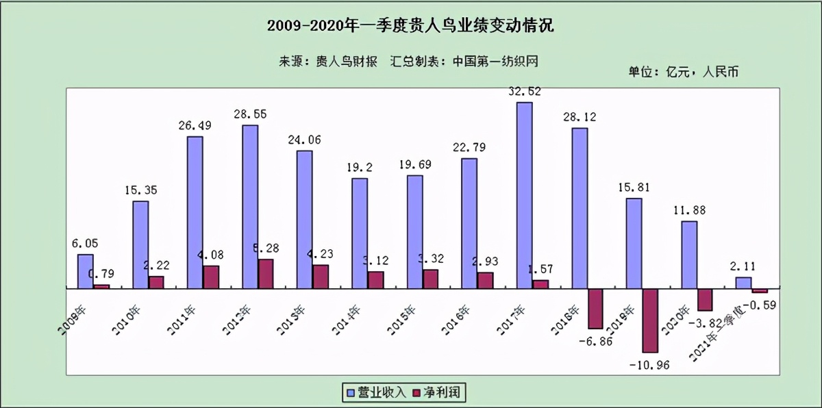 85后林思萍接掌贵人鸟帅印,负债超35亿的昔日鞋王跨界粮食贸易!