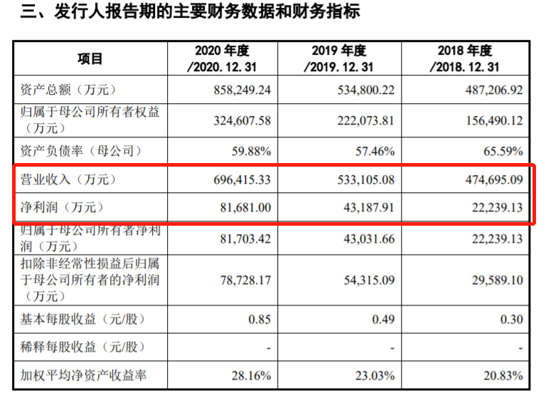 珠海第一个科创板ipo诞生:市值400亿