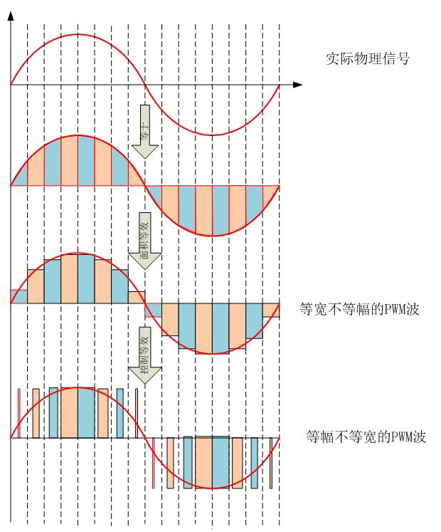 即通过对一系列的脉冲宽度进行调制,来等效地获得所需要的波形.