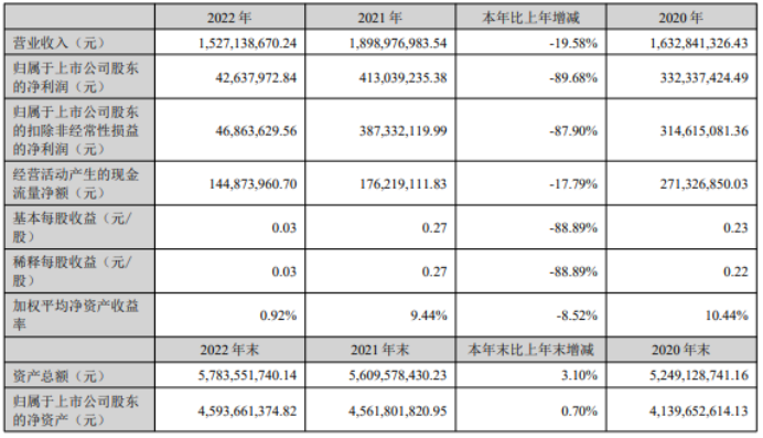 27亿 净利4263.8万 董事长葛航薪酬55.73万