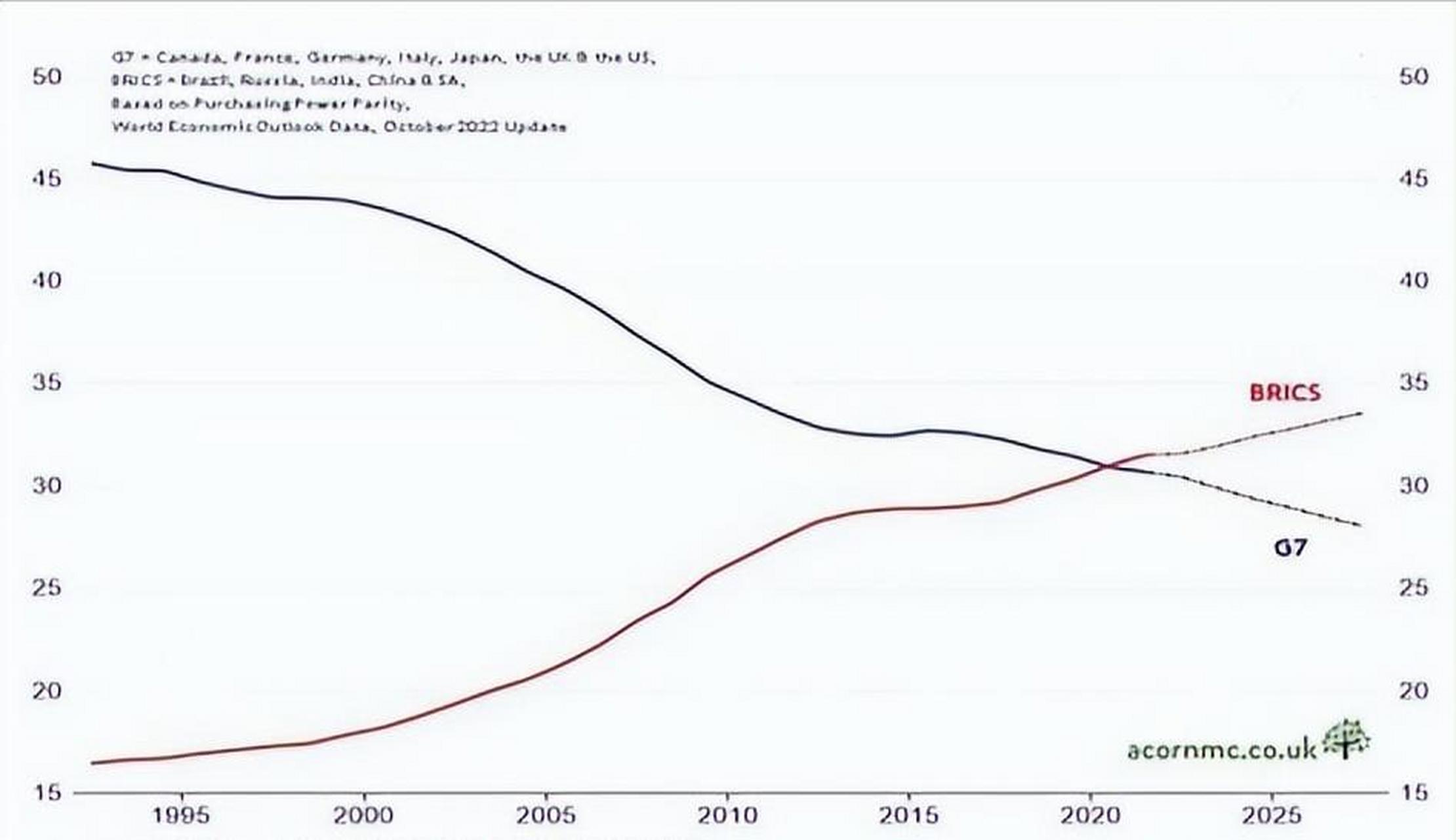 金砖国家占世界 gdp 的份额已经超过 g7!