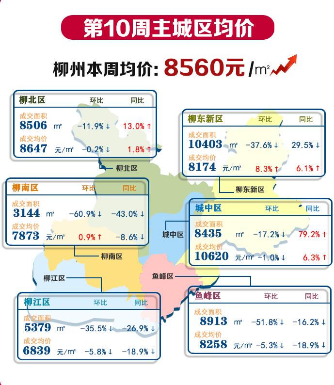 柳州第10周樓市成交量下滑,房價階段性上漲