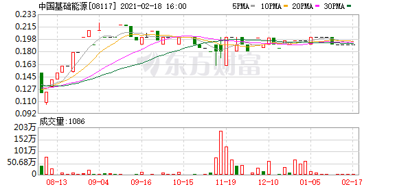 中国基础能源(08117.hk)委任袁赓为执行董事