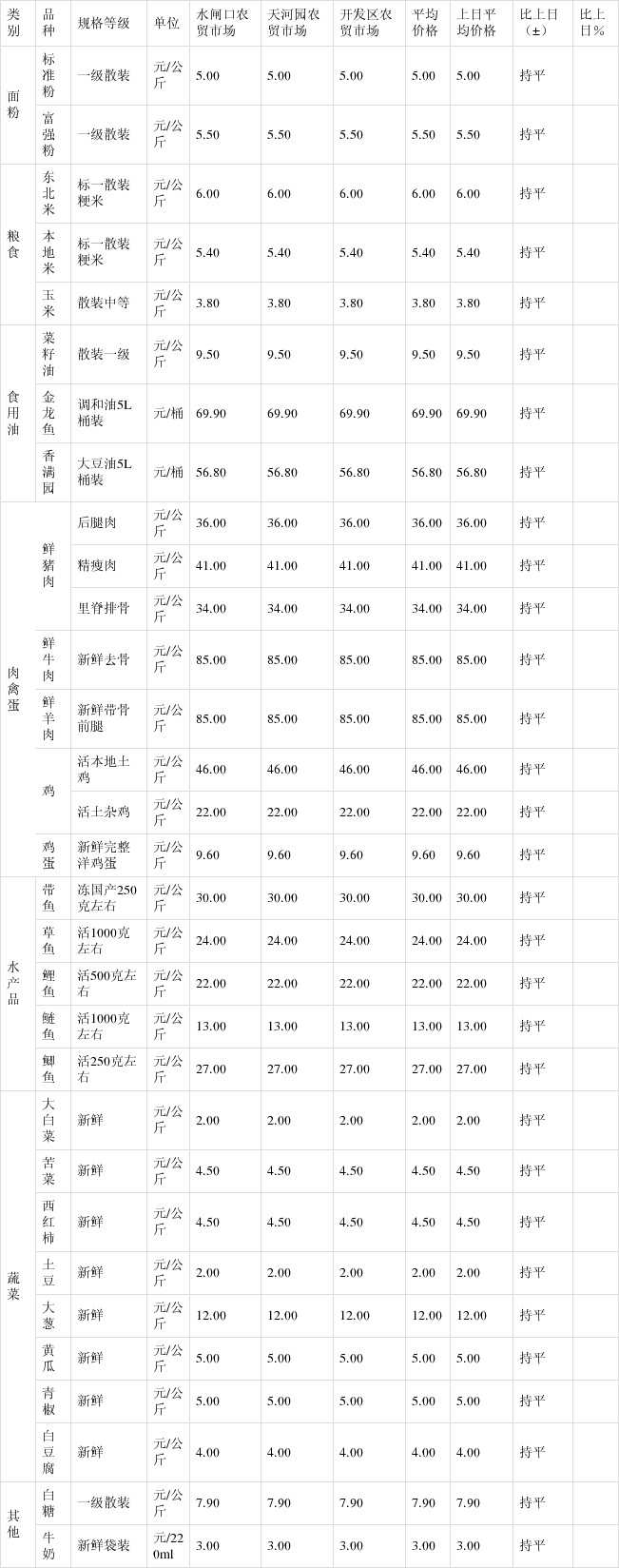 2021年5月21日楚雄市场主要粮油副食品价格